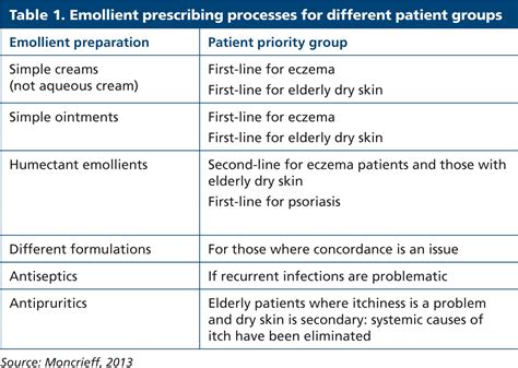 A Guide To Cost Effective Emollient Prescribing British Journal Of