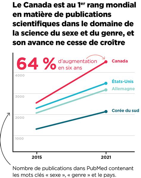 La Science Du Sexe Et Du Genre Dans Une Nouvelle ère Rapport Sur Les Retombées 2015 2022 Irsc