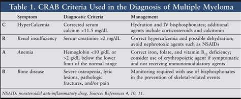 First described in 1848, multiple myeloma (mm), also known as plasma cell myeloma, is characterized by a proliferation of malignant plasma cells and a subsequent overproduction of monoclonal. Conference Notes 7-27-2016 — ACMC EM