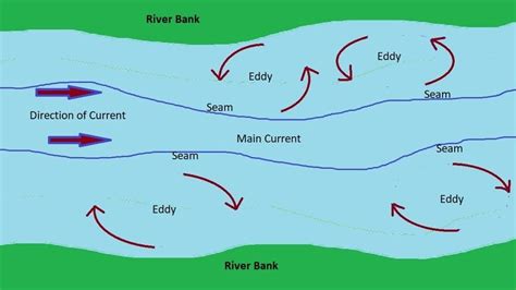 32 Proven Tips For Fishing Rivers And With Strong Currents Freshwater