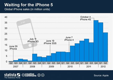 Infographic Waiting For The Next Iphone Generation Iphones For Sale