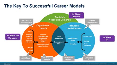 The Future Of Work Lessons In Job Architecture And Career Management