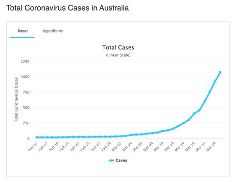 The man is the third person to be infected with the highly. Breaking: Perth Coronavirus Update - 120 Total Cases In WA ...