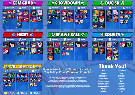 Brawl stars daily tier list of best brawlers for active and upcoming events based on win rates from battles played today. Brawl Stars Tier List V9 | By KairosTime : Brawlstars