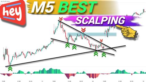 🔴 Super Scalping 5 Minute Scalping Strategy For Day Trading High Winrate Strategy Youtube