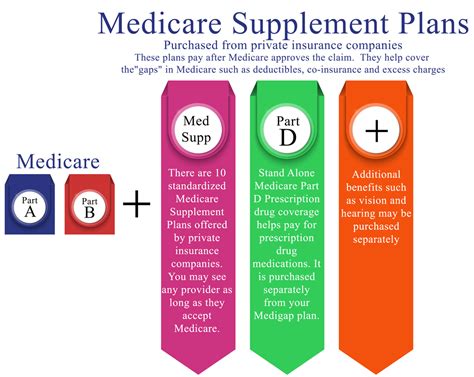 Supplemental life insurance is a life insurance policy that can be purchased in addition to a traditional life insurance policy. Medicare Insurance Plans | DelVal Senior Advisors