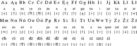 Polish Alphabet And Pronunciation