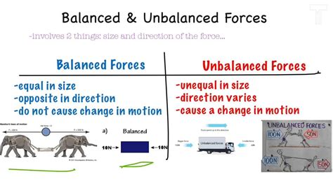 Worksheets are forces work 1, lets investigate, balanced and unbalanced forces work, force and motion, unbalanced forces, feature lesson balanced and unbalanced forces, balanced and unbalanced forces work 1 answer name, balancedunbalanced forces. Force & Motion-Unbalanced Forces - YouTube