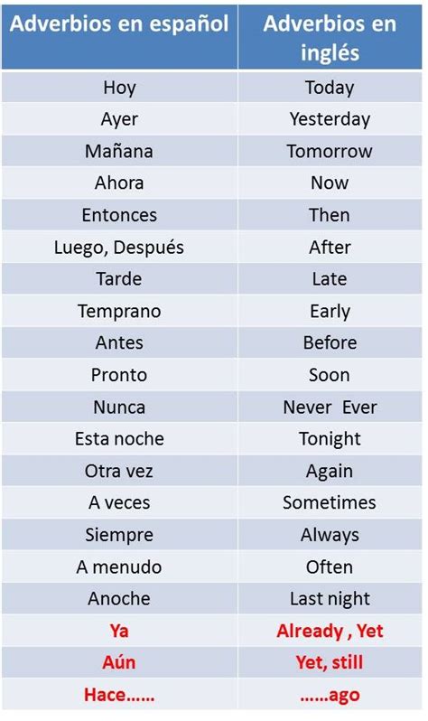 Aprende Ingles Facil Los Adverbios De Tiempo