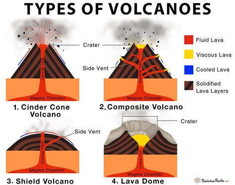 Types Of Volcanoes Science Facts