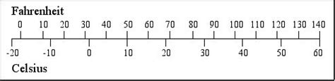 This is one of the easiest way to convert them if you know that 0°c = 32°f. Fahrenheit to celsius conversion