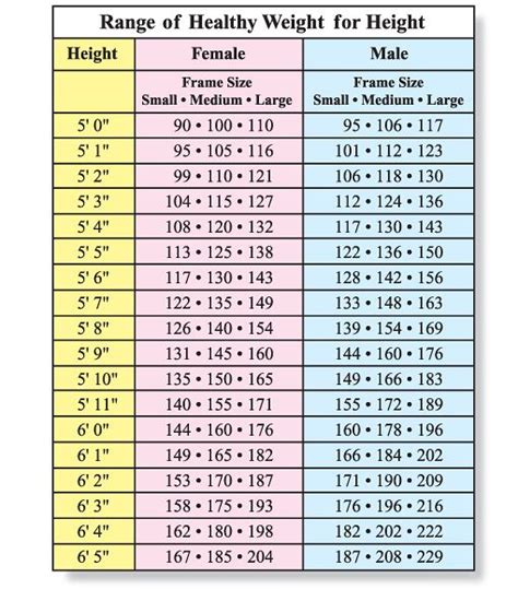 Your Healthy Weight Weight Chart For Men Height To Weight Chart