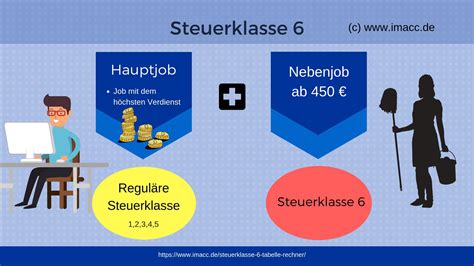Introduced in 1963, the basic format consisted of five digits. Nebenjob Steuerklasse 6 - Steuerklasse 6 - VI