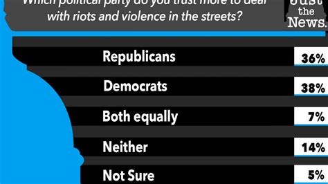 voters evenly split on which party can best manage rioting linked to social justice protests