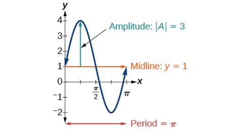 How do you find the period of a function? Graphs of the Sine and Cosine Functions | Algebra and ...