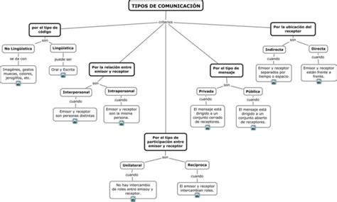 La Comunicación Cuadros Sinópticos Y Cuadros Comparativos Cuadro