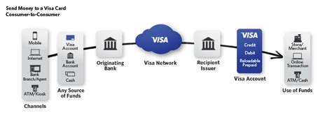 A credit card is an instrument to help you make instant credit based transactions. Good Funds Gateway Merchant Services - Visa Direct Instant Real-time Deposit