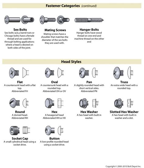 Fastener Type Chart On Bolt Depot Socks