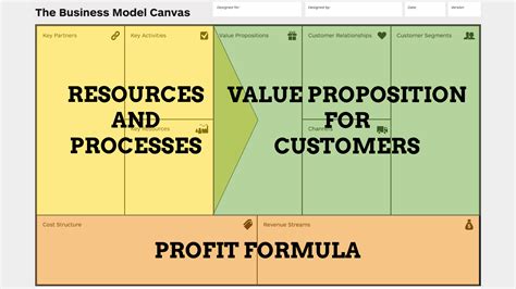 Business Model Canvas Explained Business Model Canvas Business Model