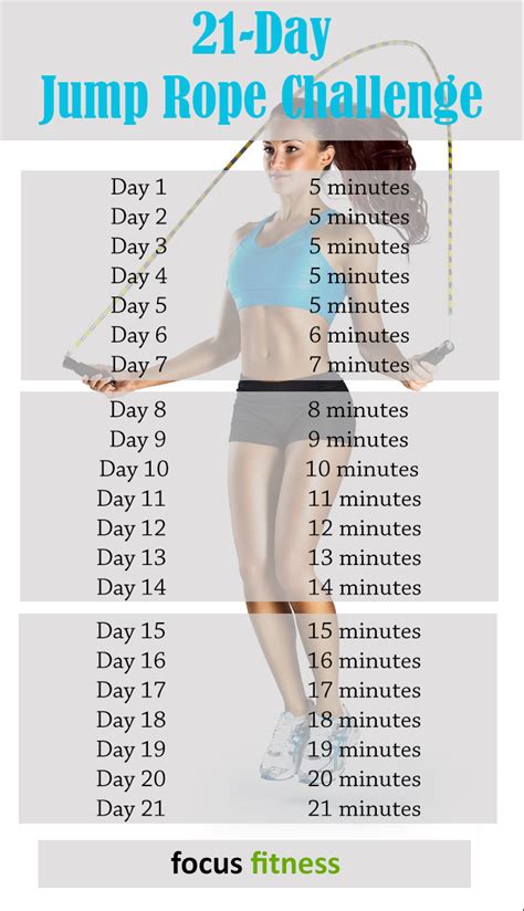 If you're into strength training, it can help you burn fat and gain muscle. The 21-Day Jump Rope Challenge for Weight Loss - Focus Fitness