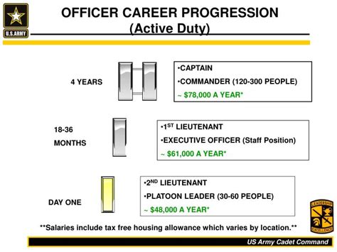 Army Officer Career Progression Timeline Army Military