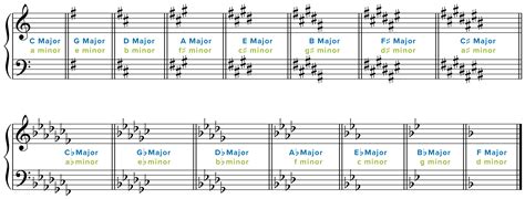 Key signatures tell us what scale the piece is. 10 Tips and Tricks for Sight Reading Music | Reading music, Classical guitar lessons, Music theory