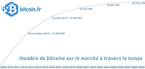 This is our forecast for bitcoin development in 2018. Comment les bitcoins sont-il créés et distribués ? - Bitcoin.fr