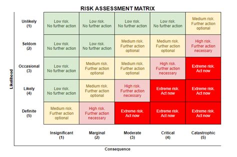 Top 6 Cybersecurity Risk Assessment Templates And Tips