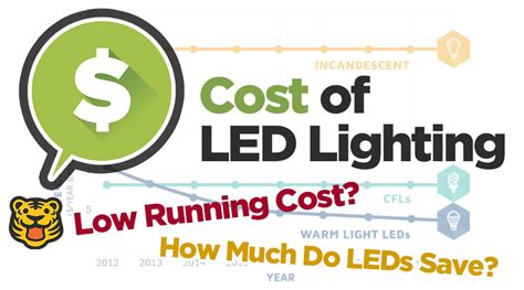 Cost Of Led Lights And Its Running Cost Telling You The Facts About Led