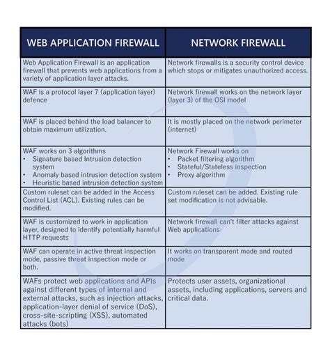Waf Vs Network Firewall Strongbox It