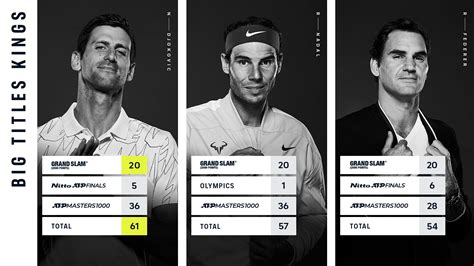 Atp Tour On Twitter Triple 2️⃣0️⃣ Djokovic Federer And Nadal Now Share