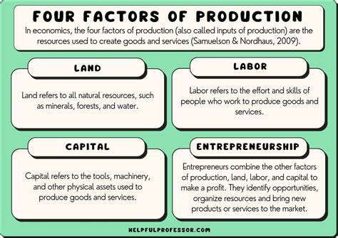 4 Factors Of Production Understanding The Inputs That Drive Economic