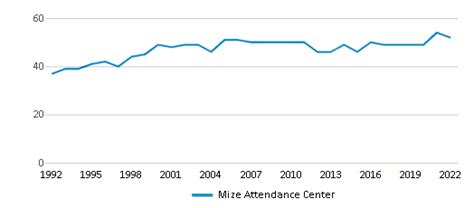 Mize Attendance Center 2024 Ranking Mize Ms