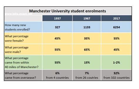 Ielts Task 1 The Table Below Gives Information About Student