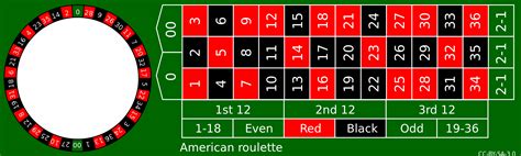 Roulette Wheel In Depth Explanation And Its Different Types
