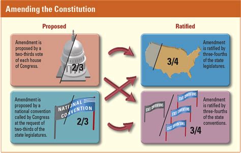 Amending The Constitution The Constitution Of The Us