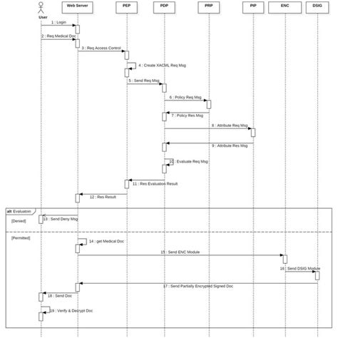 The UML Sequence Diagram Of The Implementation System Download Scientific Diagram