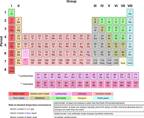 Quimica Tabla Periodica De Los Elementos