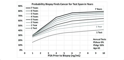 The global burden of disease is a major global study on the causes and risk factors for death and disease published in the medical journal the lancet. Probability a biopsy finds cancer vs. PSA before biopsy ...