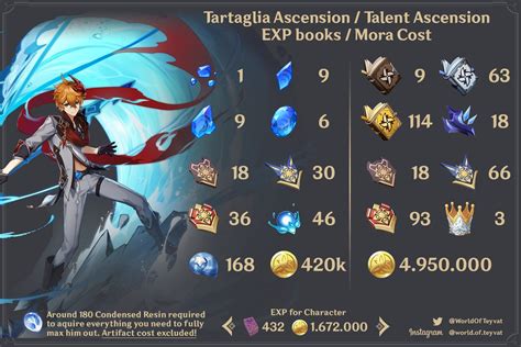 Tartaglia Set Build Stats Matériaux Guide Genshin Impact