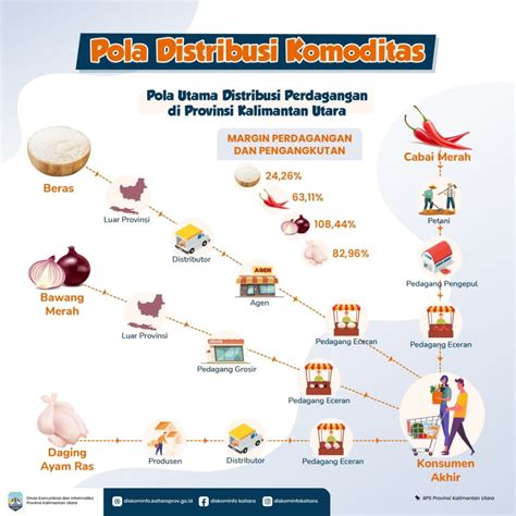 POLA DISTRIBUSI KOMODITAS Dinas Komunikasi Informatika Statistik