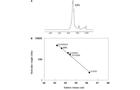 Typical Elution Chromatogram In A Gel Permeation Chromatography By HPLC
