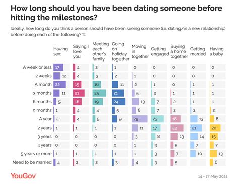 Yougov On Twitter How Long Should Couples Wait Before Having Sex A Week Or Less