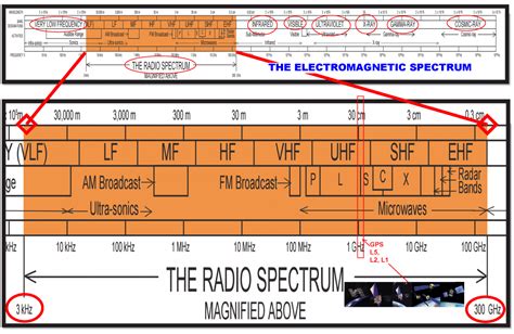 What Is Radio Spectrum Us Department Of Transportation
