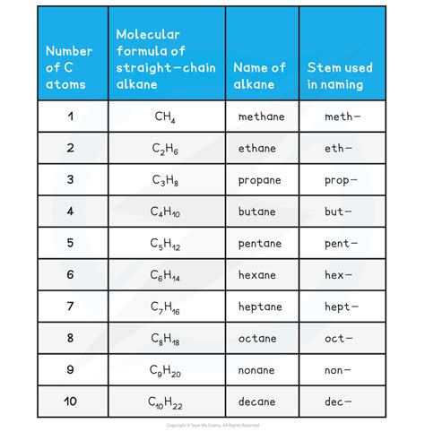 Ib Dp Chemistry Hl复习笔记1013 Nomenclature 翰林国际教育