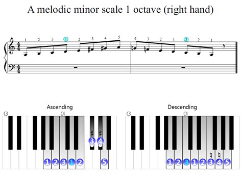 A Melodic Minor Scale 1 Octave Right Hand Piano Fingering Figures