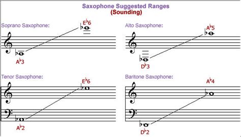 Tenor Sax Range Chart