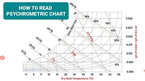 How To Read Psychrometric Chart Terms In Psychrometrics