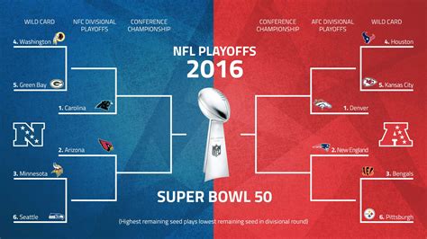 Nfl Playoffs 2016 Schedule Patriots Travel To Denver Panthers Host