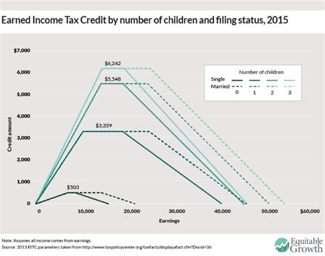 Earned Income Tax Credit Tax Credits For Workers And Their Families